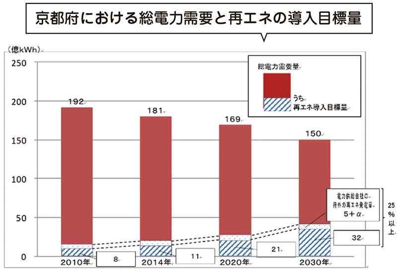 京都府における総電力需要と再エネの導入目標量