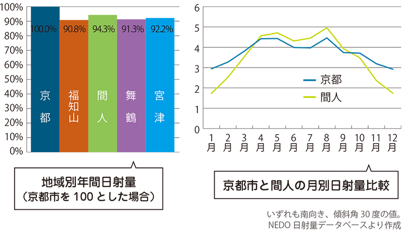 左グラフ：地域別年間日射量、右グラフ：京都市と間人の月別日射量比較