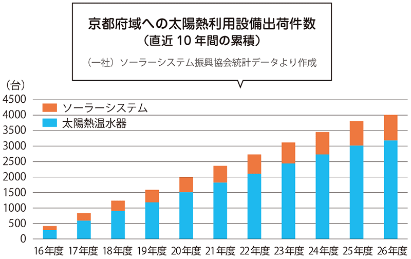 京都府域への太陽熱利用設備出荷件数